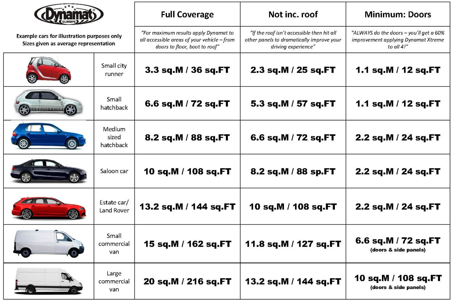 Another guide by Dynamat, showing suggested coverage areas on different vehicles