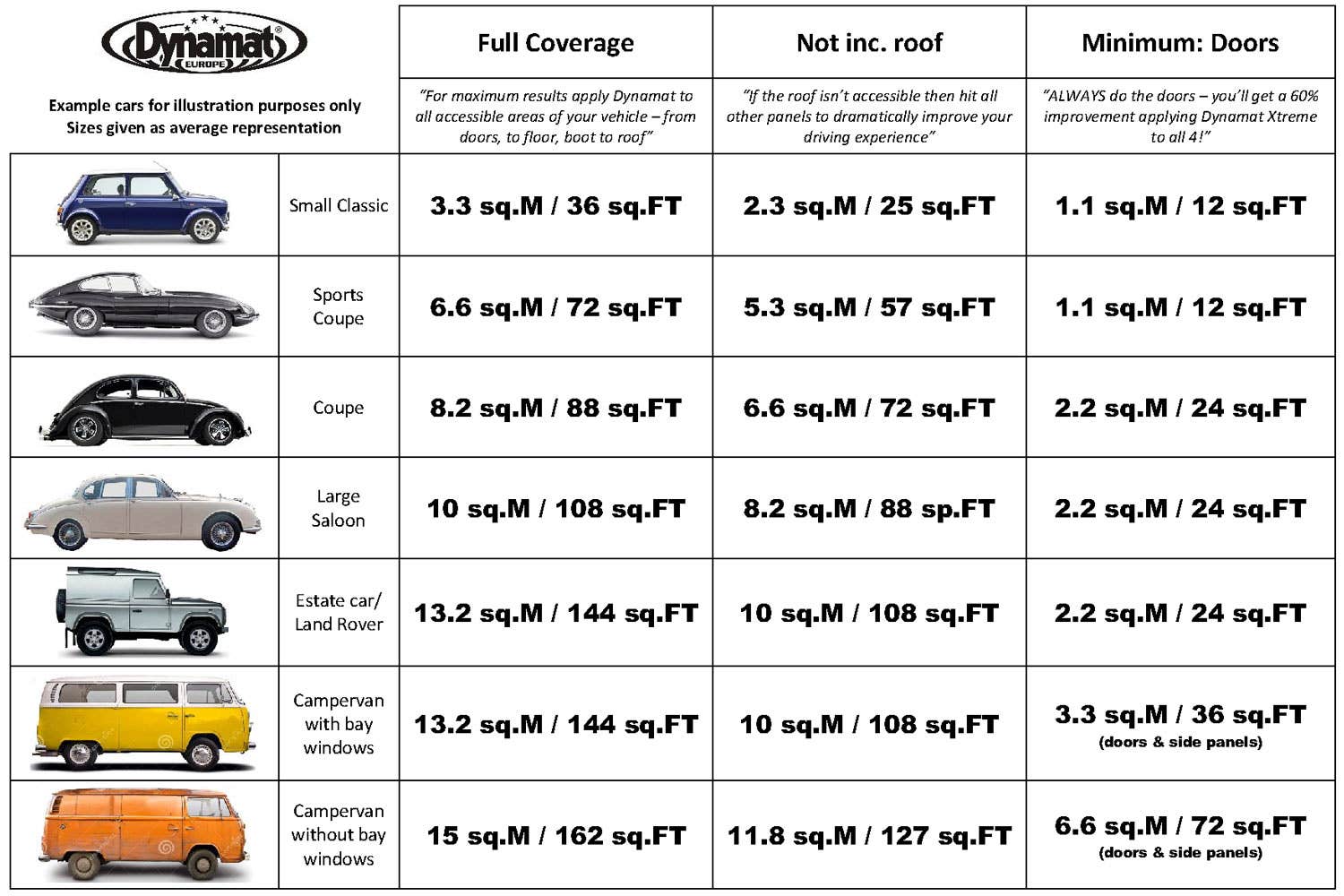 A guide by Dynamat, showing suggested coverage areas on different vehicles